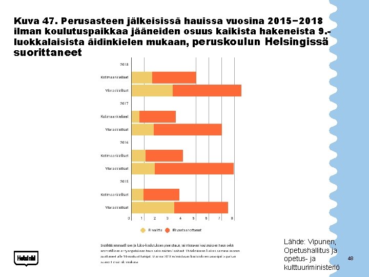 Kuva 47. Perusasteen jälkeisissä hauissa vuosina 2015− 2018 ilman koulutuspaikkaa jääneiden osuus kaikista hakeneista