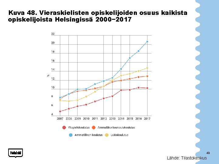 Kuva 48. Vieraskielisten opiskelijoiden osuus kaikista opiskelijoista Helsingissä 2000− 2017 49 Lähde: Tilastokeskus 