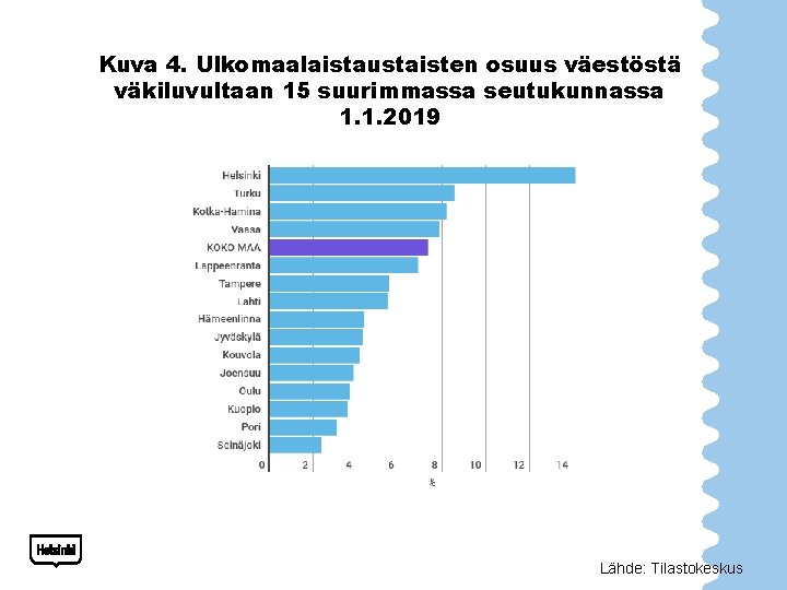 Kuva 4. Ulkomaalaistaustaisten osuus väestöstä väkiluvultaan 15 suurimmassa seutukunnassa 1. 1. 2019 Lähde: Tilastokeskus