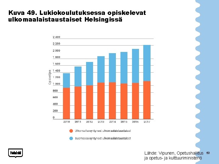 Kuva 49. Lukiokoulutuksessa opiskelevat ulkomaalaistaustaiset Helsingissä Lähde: Vipunen, Opetushallitus ja opetus- ja kulttuuriministeriö 50