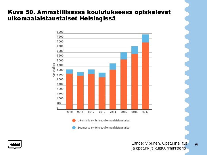 Kuva 50. Ammatillisessa koulutuksessa opiskelevat ulkomaalaistaustaiset Helsingissä Lähde: Vipunen, Opetushallitus ja opetus- ja kulttuuriministeriö