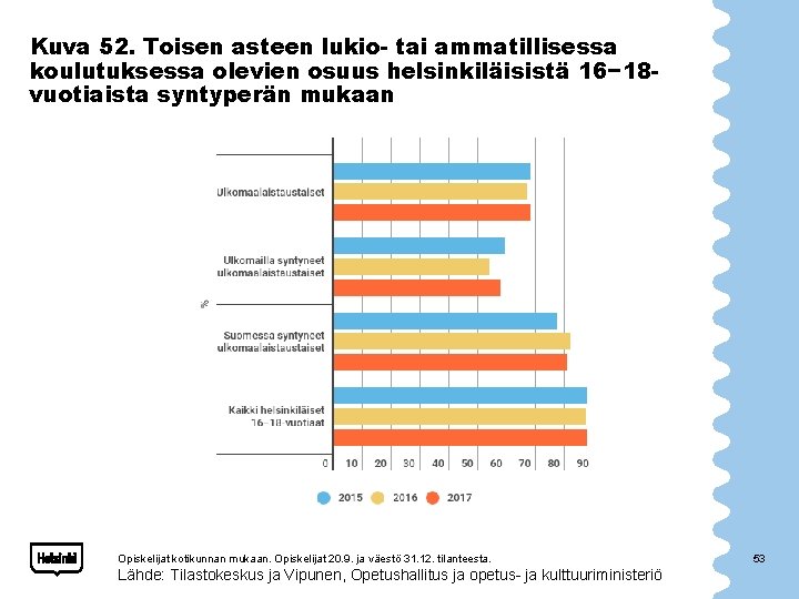 Kuva 52. Toisen asteen lukio- tai ammatillisessa koulutuksessa olevien osuus helsinkiläisistä 16− 18 vuotiaista