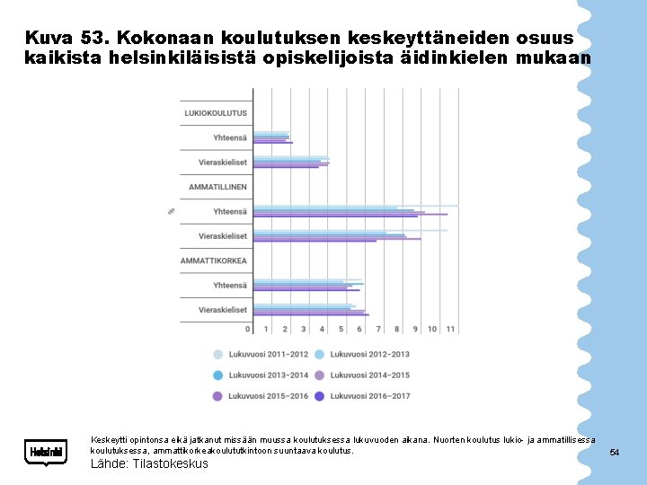 Kuva 53. Kokonaan koulutuksen keskeyttäneiden osuus kaikista helsinkiläisistä opiskelijoista äidinkielen mukaan Keskeytti opintonsa eikä