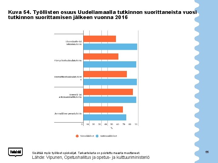 Kuva 54. Työllisten osuus Uudellamaalla tutkinnon suorittaneista vuosi tutkinnon suorittamisen jälkeen vuonna 2016 Sisältää
