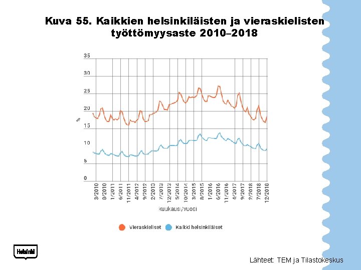 Kuva 55. Kaikkien helsinkiläisten ja vieraskielisten työttömyysaste 2010– 2018 Lähteet: TEM ja Tilastokeskus 