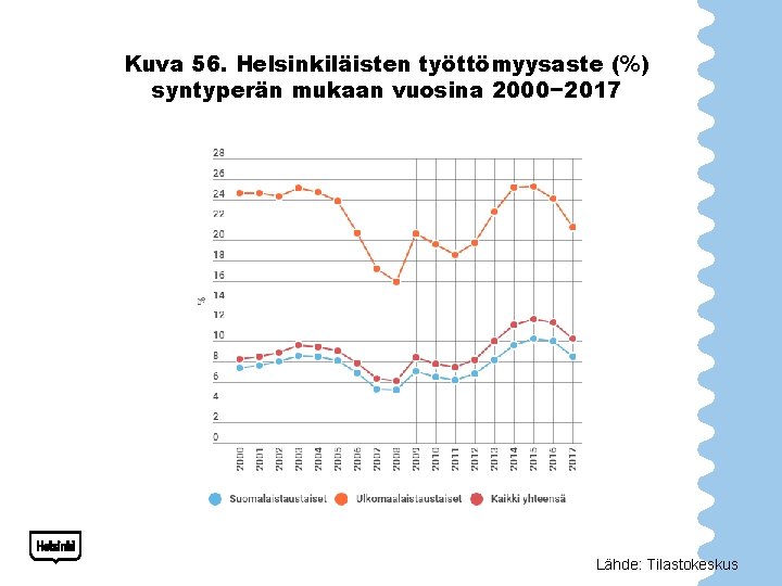 Kuva 56. Helsinkiläisten työttömyysaste (%) syntyperän mukaan vuosina 2000− 2017 Lähde: Tilastokeskus 