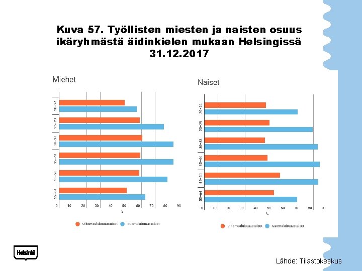 Kuva 57. Työllisten miesten ja naisten osuus ikäryhmästä äidinkielen mukaan Helsingissä 31. 12. 2017