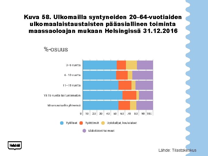 Kuva 58. Ulkomailla syntyneiden 20– 64 -vuotiaiden ulkomaalaistaustaisten pääasiallinen toiminta maassaoloajan mukaan Helsingissä 31.
