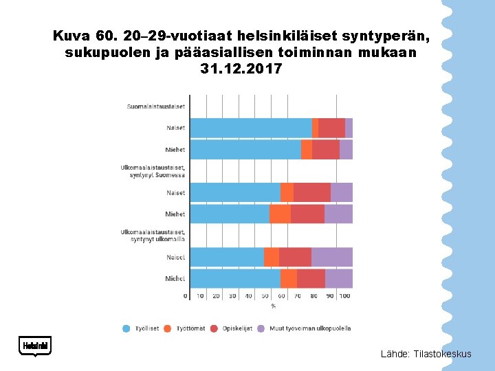 Kuva 60. 20– 29 -vuotiaat helsinkiläiset syntyperän, sukupuolen ja pääasiallisen toiminnan mukaan 31. 12.