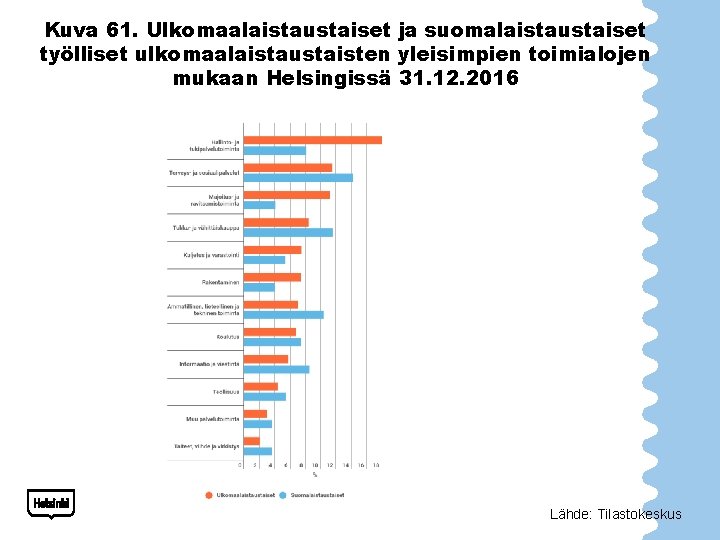 Kuva 61. Ulkomaalaistaustaiset ja suomalaistaustaiset työlliset ulkomaalaistaustaisten yleisimpien toimialojen mukaan Helsingissä 31. 12. 2016