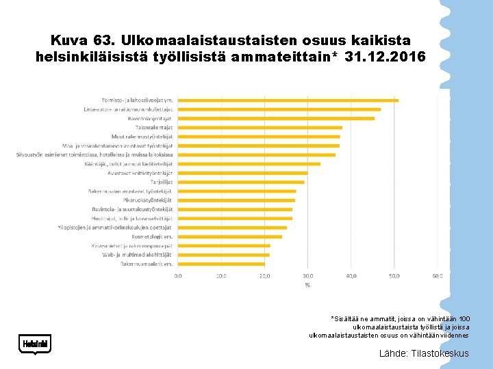 Kuva 63. Ulkomaalaistaustaisten osuus kaikista helsinkiläisistä työllisistä ammateittain* 31. 12. 2016 *Sisältää ne ammatit,