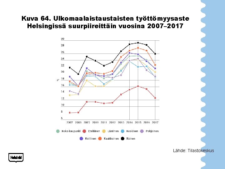 Kuva 64. Ulkomaalaistaustaisten työttömyysaste Helsingissä suurpiireittäin vuosina 2007– 2017 Lähde: Tilastokeskus 