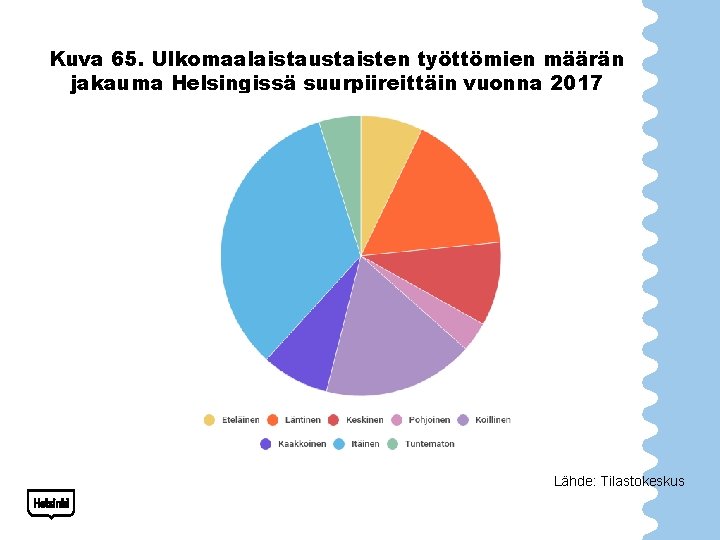 Kuva 65. Ulkomaalaistaustaisten työttömien määrän jakauma Helsingissä suurpiireittäin vuonna 2017 Lähde: Tilastokeskus 