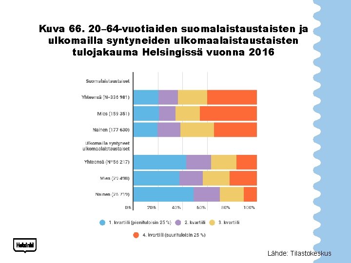 Kuva 66. 20– 64 -vuotiaiden suomalaistaustaisten ja ulkomailla syntyneiden ulkomaalaistaustaisten tulojakauma Helsingissä vuonna 2016