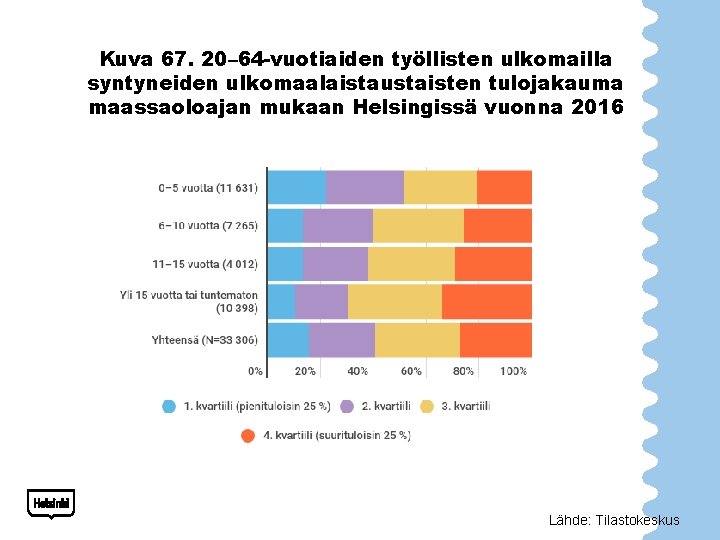 Kuva 67. 20– 64 -vuotiaiden työllisten ulkomailla syntyneiden ulkomaalaistaustaisten tulojakauma maassaoloajan mukaan Helsingissä vuonna