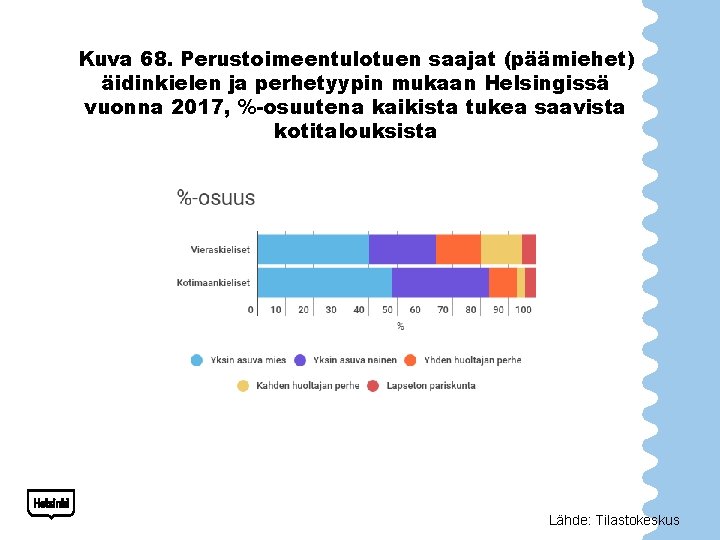 Kuva 68. Perustoimeentulotuen saajat (päämiehet) äidinkielen ja perhetyypin mukaan Helsingissä vuonna 2017, %-osuutena kaikista