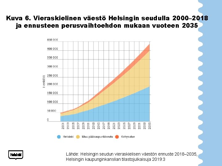 Kuva 6. Vieraskielinen väestö Helsingin seudulla 2000– 2018 ja ennusteen perusvaihtoehdon mukaan vuoteen 2035