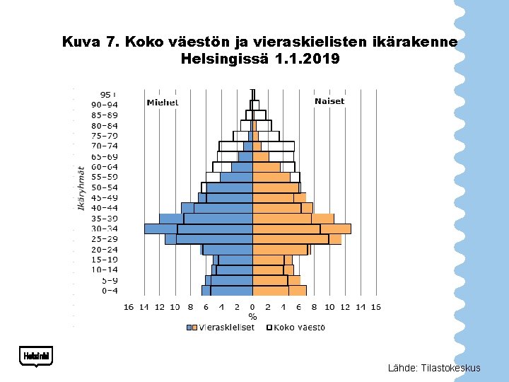 Kuva 7. Koko väestön ja vieraskielisten ikärakenne Helsingissä 1. 1. 2019 Lähde: Tilastokeskus 