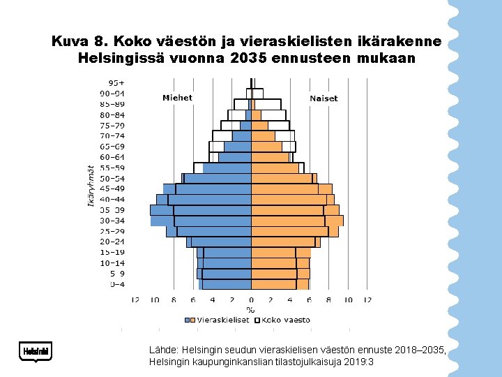 Kuva 8. Koko väestön ja vieraskielisten ikärakenne Helsingissä vuonna 2035 ennusteen mukaan Lähde: Helsingin