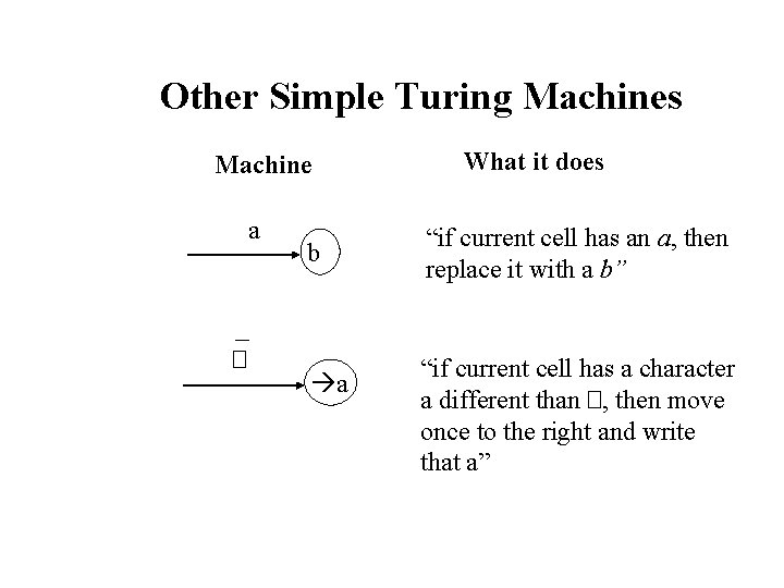 Other Simple Turing Machines Machine a � b a What it does “if current Other Simple Turing Machines Machine a � b a What it does “if current