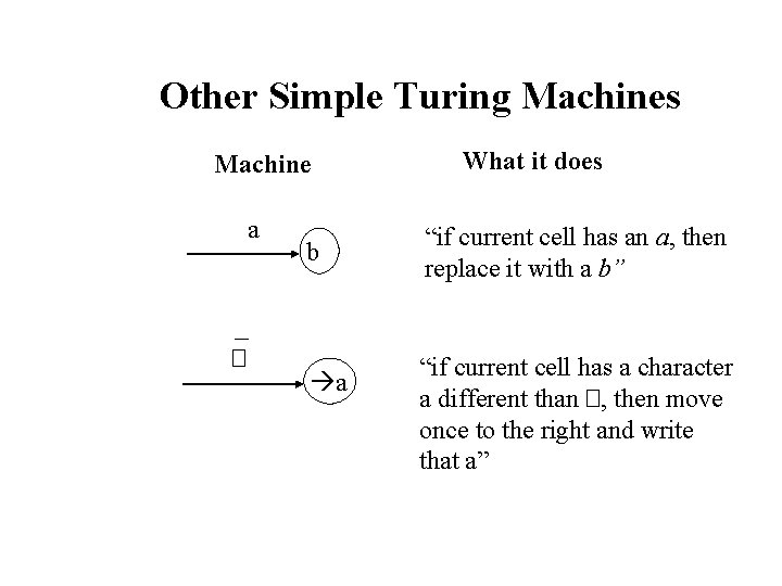 Other Simple Turing Machines Machine a � b a What it does “if current