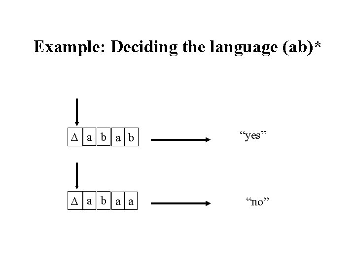 Example: Deciding the language (ab)* a b “yes” a b a a “no” Example: Deciding the language (ab)* a b “yes” a b a a “no”