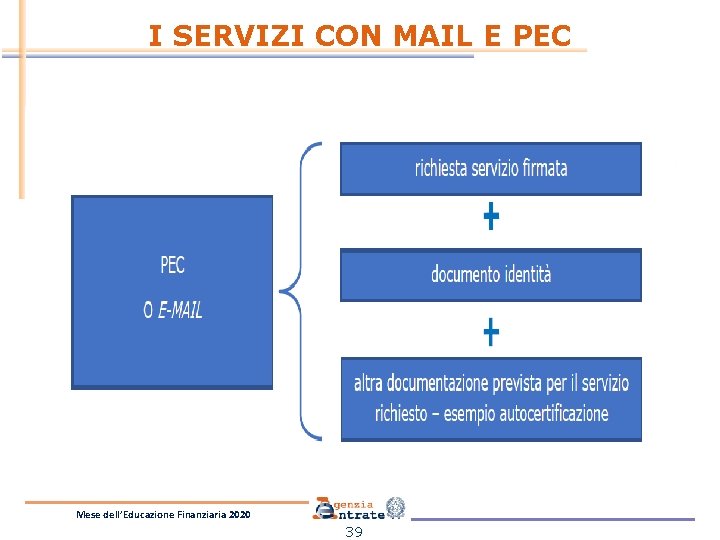 I SERVIZI CON MAIL E PEC Mese dell’Educazione Finanziaria 2020 39 I SERVIZI CON MAIL E PEC Mese dell’Educazione Finanziaria 2020 39