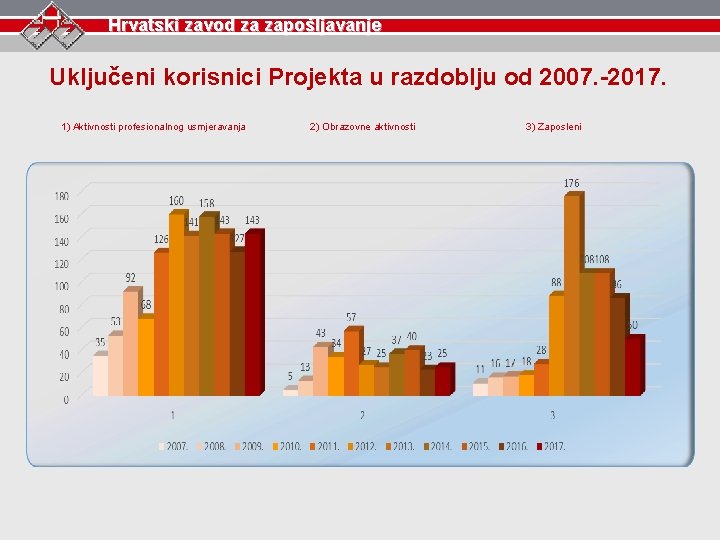 Hrvatski zavod za zapošljavanje Uključeni korisnici Projekta u razdoblju od 2007. -2017. 1) Aktivnosti