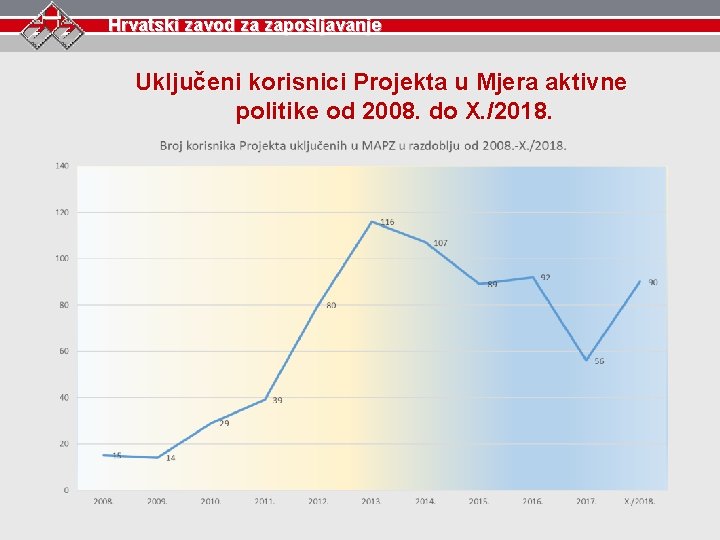 Hrvatski zavod za zapošljavanje Uključeni korisnici Projekta u Mjera aktivne politike od 2008. do