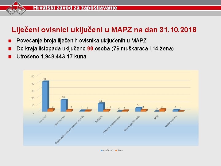 Hrvatski zavod za zapošljavanje Liječeni ovisnici uključeni u MAPZ na dan 31. 10. 2018