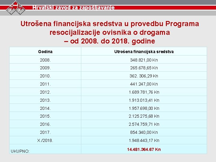 Hrvatski zavod za zapošljavanje Utrošena financijska sredstva u provedbu Programa resocijalizacije ovisnika o drogama