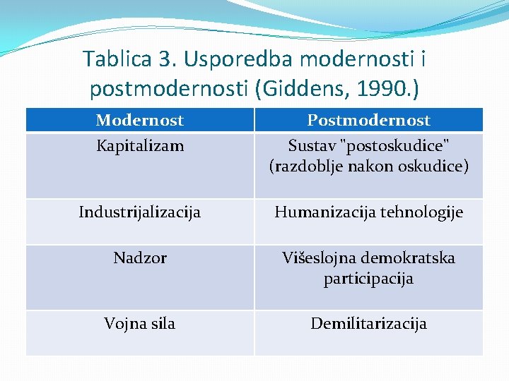 Tablica 3. Usporedba modernosti i postmodernosti (Giddens, 1990. ) Modernost Kapitalizam Postmodernost Sustav "postoskudice"