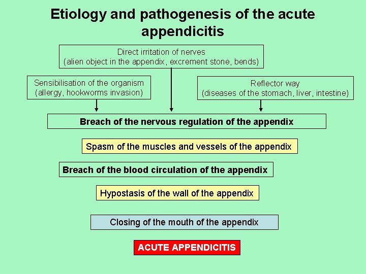 Etiology and pathogenesis of the acute appendicitis Direct irritation of nerves (alien object in