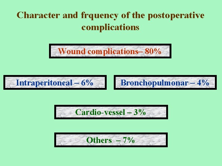 Character and frquency of the postoperative complications Wound complications– 80% Intraperitoneal – 6% Bronchopulmonar
