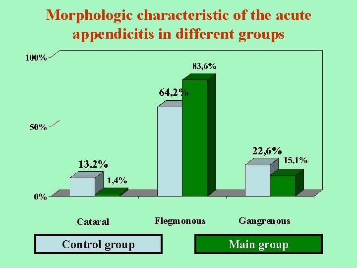 Morphologic characteristic of the acute appendicitis in different groups Cataral Control group Flegmonous Gangrenous