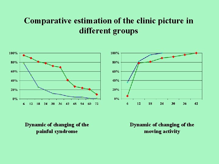 Comparative estimation of the clinic picture in different groups Dynamic of changing of the