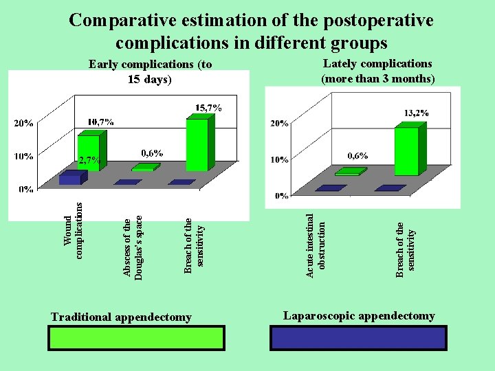Comparative estimation of the postoperative complications in different groups Traditional appendectomy Breach of the