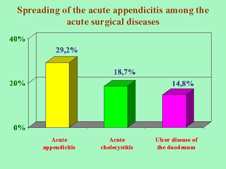 Spreading of the acute appendicitis among the acute surgical diseases Acute appendicitis Acute cholecystitis