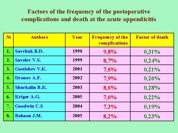 Factors of the frequency of the postoperative complications and death at the acute appendicitis