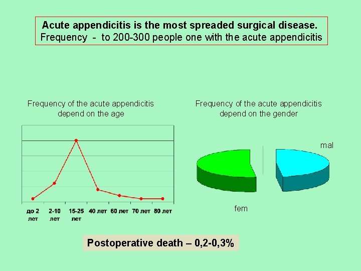Acute appendicitis is the most spreaded surgical disease. Frequency - to 200 -300 people