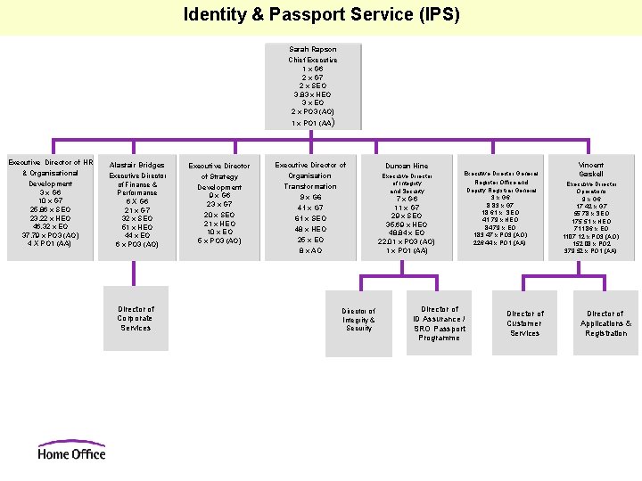 Identity & Passport Service (IPS) Sarah Rapson Chief Executive 1 x G 6 2