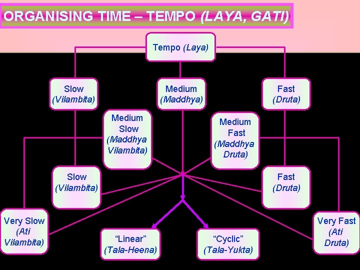 ORGANISING TIME – TEMPO (LAYA, GATI) Tempo (Laya) Slow (Vilambita) Medium (Maddhya) Medium Slow