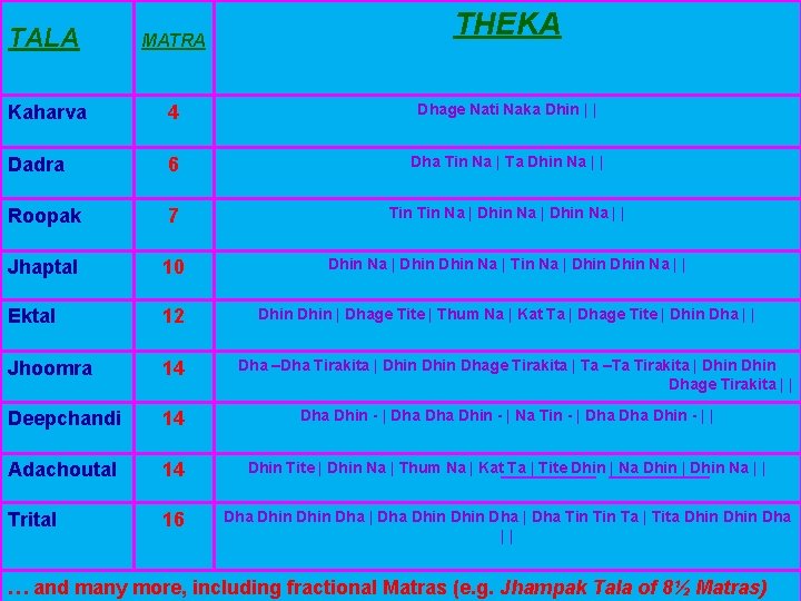 THEKA TALA MATRA Kaharva 4 Dhage Nati Naka Dhin | | Dadra 6 Dha