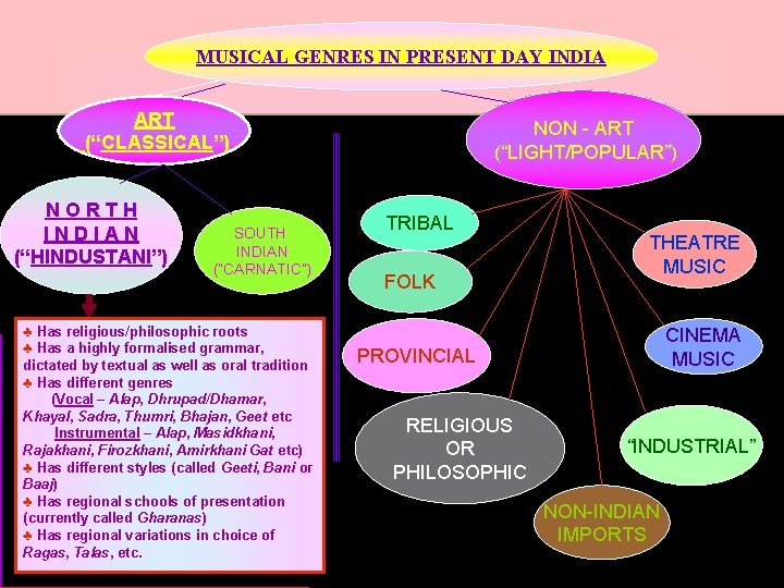 MUSICAL GENRES IN PRESENT DAY INDIA ART (“CLASSICAL”) NORTH INDIAN (“HINDUSTANI”) SOUTH INDIAN (“CARNATIC”)