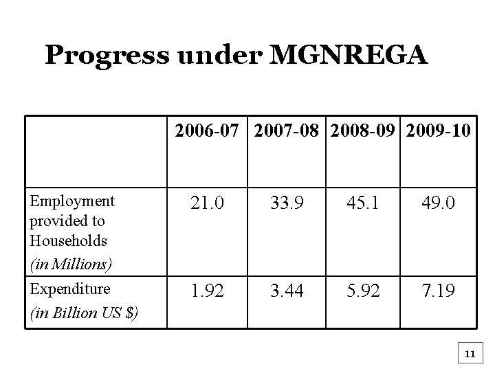Progress under MGNREGA 2006 -07 2007 -08 2008 -09 2009 -10 Employment provided to