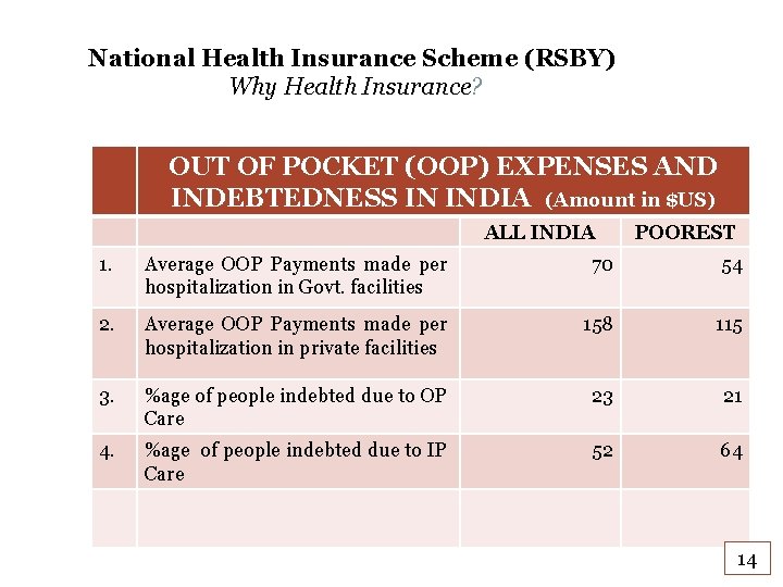 National Health Insurance Scheme (RSBY) Why Health Insurance? OUT OF POCKET (OOP) EXPENSES AND