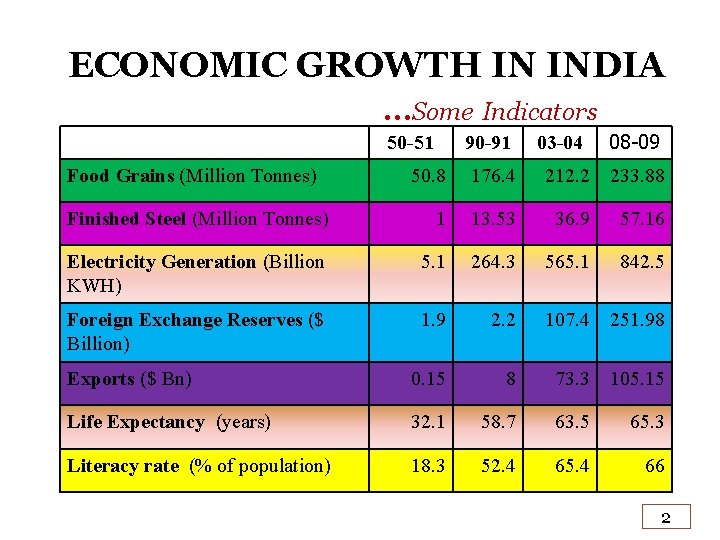 ECONOMIC GROWTH IN INDIA …Some Indicators Food Grains (Million Tonnes) 50 -51 90 -91