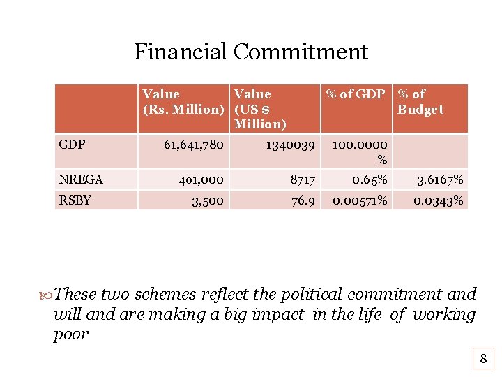 Financial Commitment Value (Rs. Million) (US $ Million) GDP NREGA RSBY % of GDP