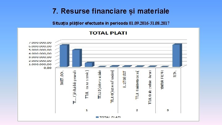 7. Resurse financiare și materiale Situația plăților efectuate în perioada 01. 09. 2016 -31.