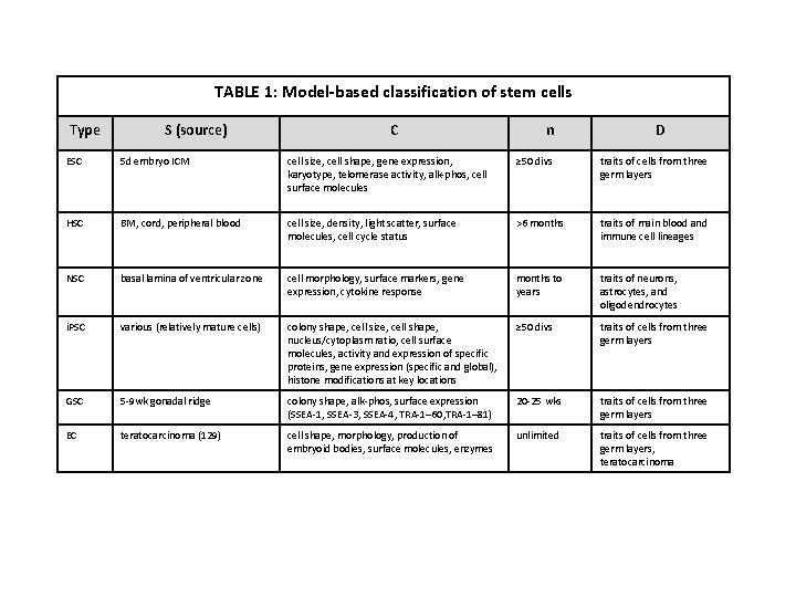 TABLE 1: Model-based classification of stem cells Type S (source) C n D ESC